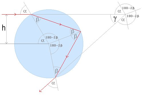 Průchod paprsku kapkou o jednotkovém poloměru: sluneční paprsek vstupuje zleva ve výšce h nad vodorovnou osou procházející středem kapky, vstupuje do kapky pod úhlem alfa (sinus alfa = h), láme se pod úhlem beta, na protější straně se odráží a vystupuje z kapky ven, přičemž vystupující paprsek svírá s původně vstupujícím paprskem úhlel gama